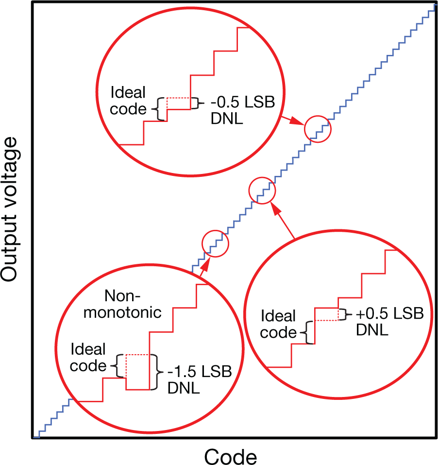  DNL error illustration