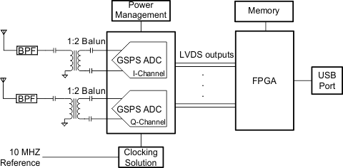 ADC12D1800RF simplified_schematic_snas518.gif