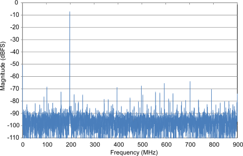 ADC12D1800RF spectrum_non_des_mode_snas518.gif