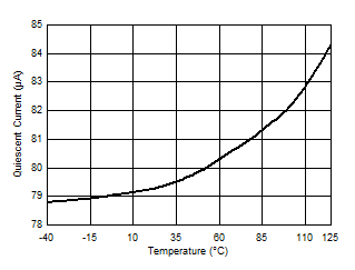 REF4132-Q1 D003_VinvsIq.gif