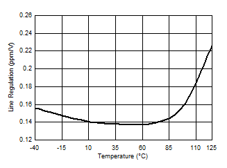 REF4132-Q1 G003_REF4132_LineReg.gif