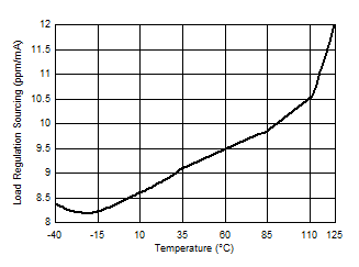 REF4132-Q1 G004_REF4132_LoadReg.gif