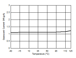REF4132-Q1 G011_REF4132_ShutdownIq.gif