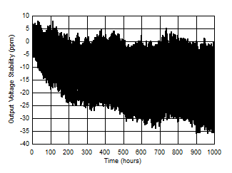REF4132-Q1 G013_REF4132_LTD1k.gif