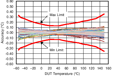 LMT70 LMT70A LMT70 Accuracy vs Temperature LMT70 LMT70A C001_SNIS187.png
