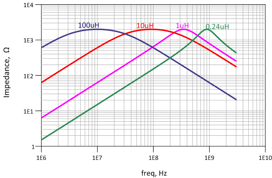  Impedance of Individual Inductors