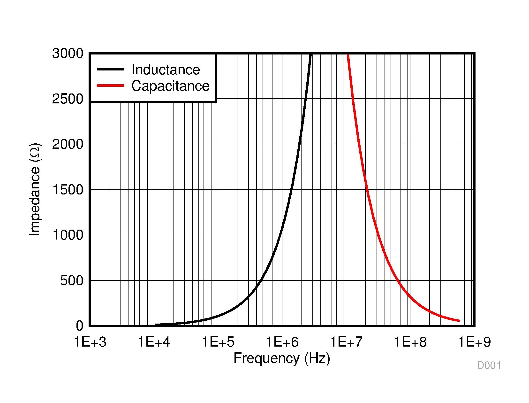  SRF Impedance Plot