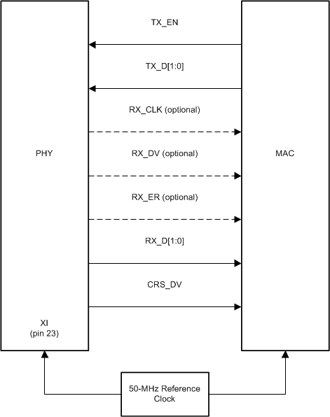  RMII Follower Signaling