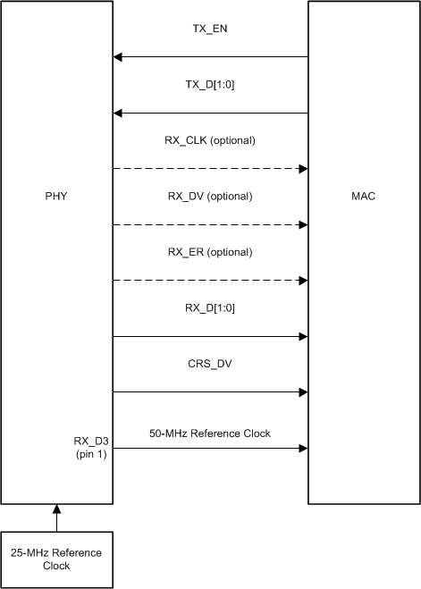  RMII Leader Signaling