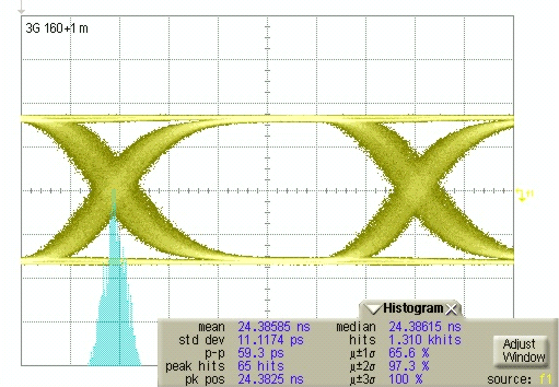LMH0394 Differential Serial Data
Output After Equalizing 161 Meters of Belden 1694A at 2.97 Gbps, PRBS10 Pattern LMH0394 161m_3G_curve.gif