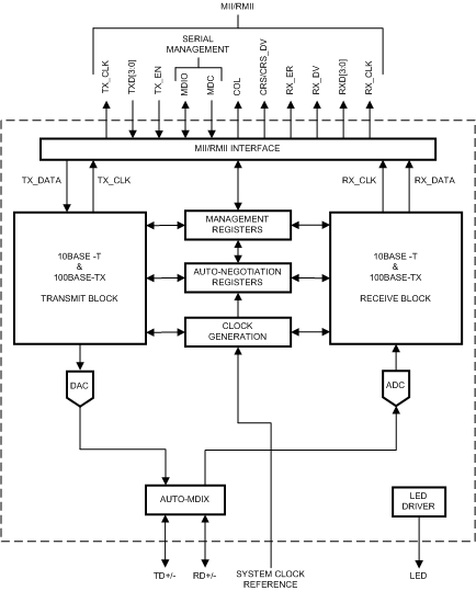 DP83848Q-Q1 DP83848Q-Q1 30152501.gif