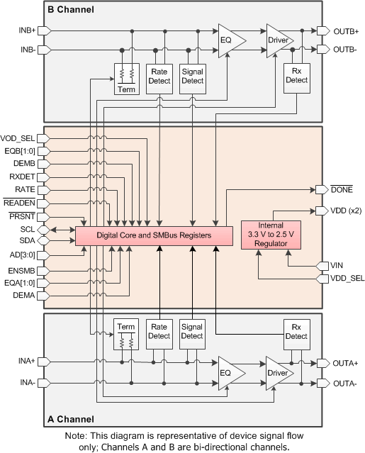 DS80PCI102 DS80PCI102 ds80pci102_block_diagram.gif