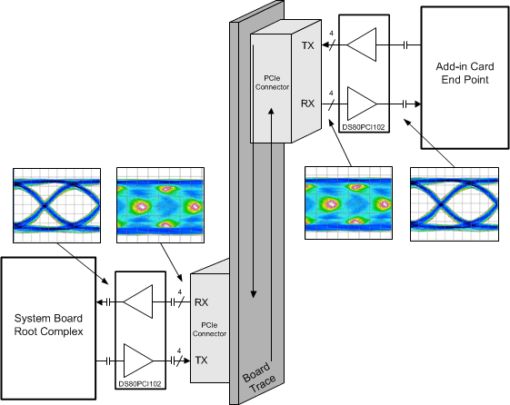DS80PCI102 Typical Application Block Diagram DS80PCI102 ds80pci102_typical_app.gif