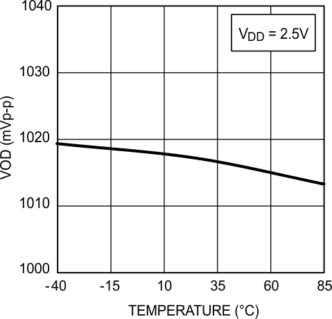 DS100MB203 VODvsTEMP.gif