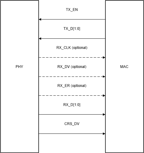 DP83TC815-Q1 RMII
                    Signaling
