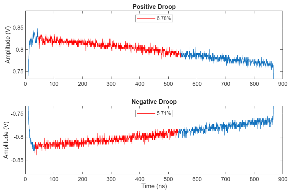 DP83TC815-Q1 Typical Tx Droop
