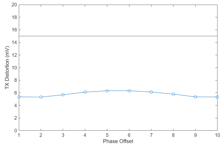 DP83TC815-Q1 Typical Tx
                        Distortion