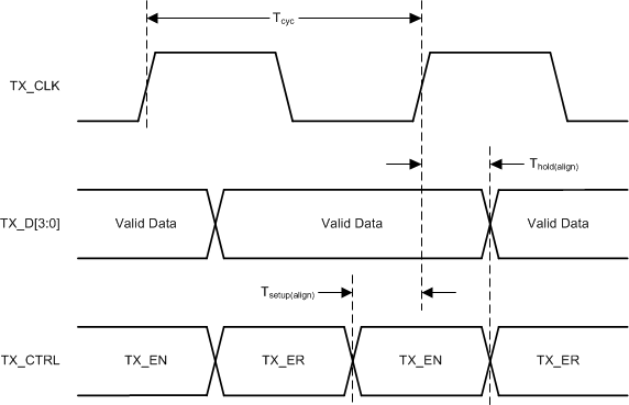 DP83TC815-Q1 RGMII Transmit Timing (Internal Delay Disabled)