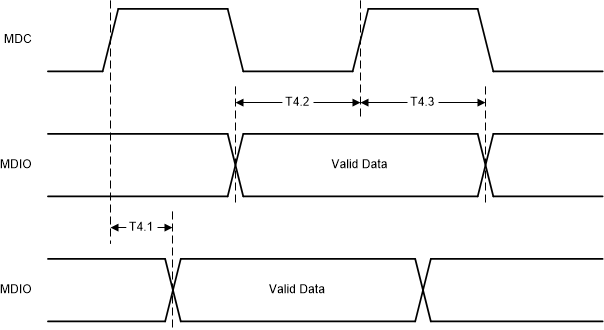 DP83TC815-Q1 Serial Management Timing