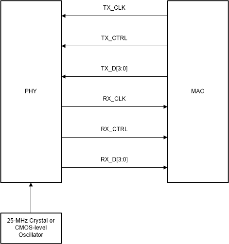DP83TC815-Q1 RGMII
                    Connections