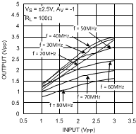 LMH6657 LMH6658 Output vs.
Input LMH6657 LMH6658 20053204.gif
