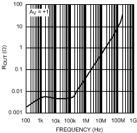 LMH6657 LMH6658 Output Impedance vs.
Frequency LMH6657 LMH6658 20053210.gif