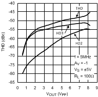 LMH6657 LMH6658 HD vs.
VOUT LMH6657 LMH6658 20053212.gif