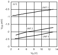 LMH6657 LMH6658 VOS vs. VS (for 3 Representative
Units) LMH6657 LMH6658 20053233.gif