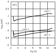 LMH6657 LMH6658 VOS vs. VS (for 3 Representative
Units) LMH6657 LMH6658 20053234.gif