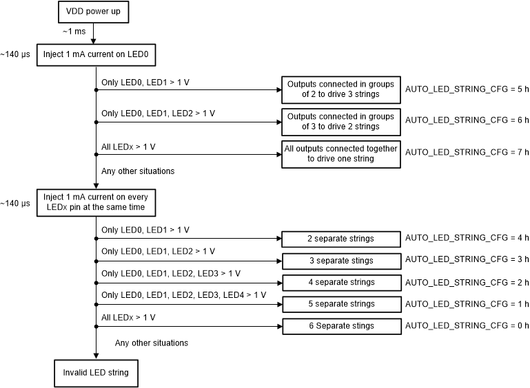 snva958-lp8863-q1-led-string-auto-detection-flow.gif