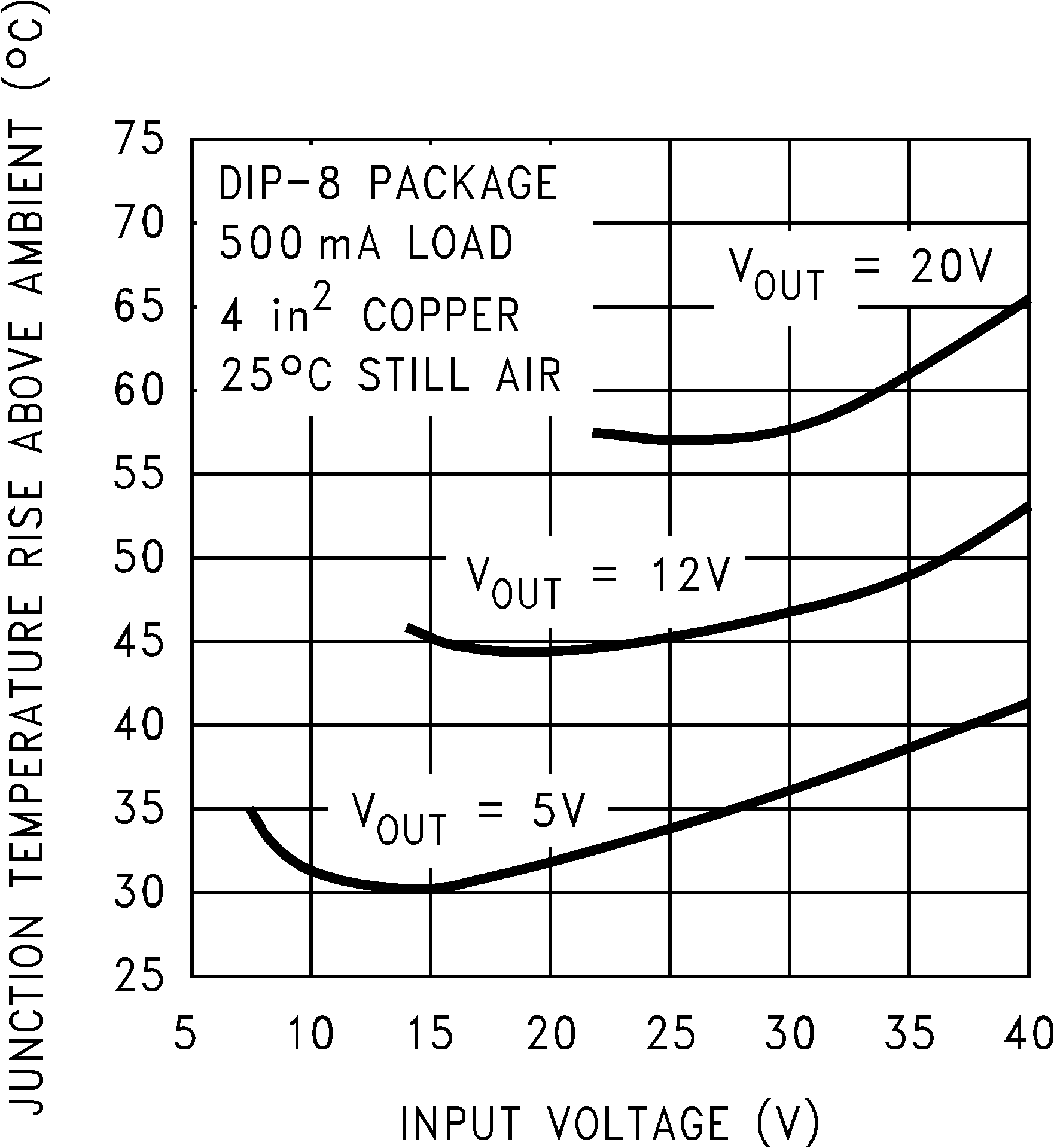 LM2594 LM2594HV Junction Temperature Rise, 8-Pin PDIP GUID-2F1E4009-D29A-40CC-A0C3-FB73E7760660-low.png