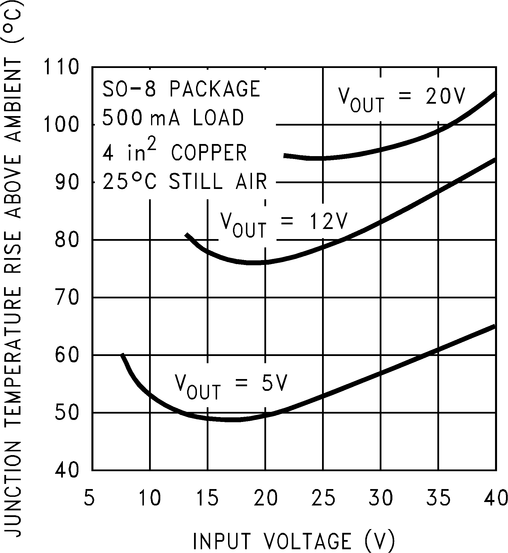 LM2594 LM2594HV Junction Temperature Rise, 8-Pin SOIC GUID-F672F659-A247-46EE-ABFB-6F357ADF8CE7-low.png