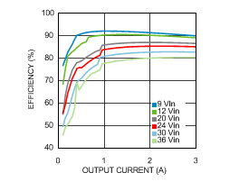 LMZ23603 Efficiency 5-V Output at 25°C Ambient LMZ23603 30152652.gif