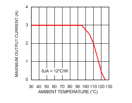 LMZ23603 Thermal
Derating LMZ23603 30152689.gif