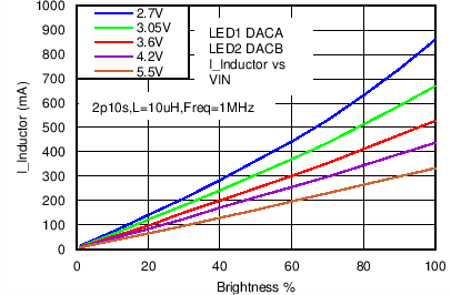 LM3630A C056_SNVS974.png