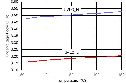 tc07_UVLO_vs_temp_snvsa10.png