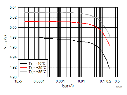 LM2775 Load Regulation LM2775 D003_SNVSA57-LM2775.gif