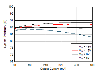 LP8867-Q1 LP8869-Q1 D000_EffSys_400k18V_SNVSB83.gif