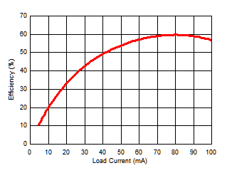 Power Supply Efficiency vs Load Current (IISO) GUID-13C184B4-9946-4523-AEC4-D88689960943-low.gif