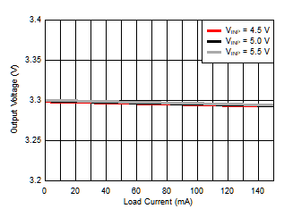 Isolated Supply Voltage (VISO) vs Load Current (IISO) GUID-14DB689A-2EA2-4AF2-9D00-CA9CFC2CD326-low.gif