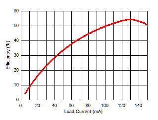 Power Supply Efficiency vs Load Current (IISO) GUID-27B5BEFD-F2AB-4283-ADF4-5F8E2824F815-low.gif