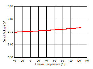 Isolated Supply Voltage (VISO) vs Free-Air Temperature GUID-35CBCD2F-B3B1-4191-96A6-4C3257189E03-low.gif