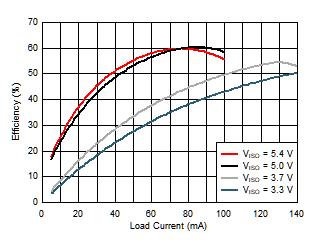 Typical Efficiency vs. Load GUID-51275D35-EA6C-43C9-9B7F-41F7AF91B53E-low.gif