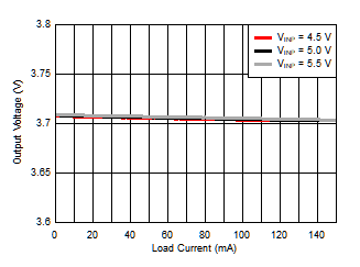 Isolated Supply Voltage (VISO) vs Load Current (IISO) GUID-616BFA36-FDA5-47CC-B1A9-10466C4C1982-low.gif