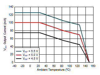 Maximum VISO Output Current vs. Temperature GUID-A5707FC9-5FF9-4DC5-B6AB-3FC0D986698A-low.gif