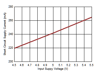 Short-Circuit Supply Current (IVIN_SC) vs Supply Voltage (VINP) GUID-C0FEC314-4A15-4A27-9F71-26D641E424CB-low.gif