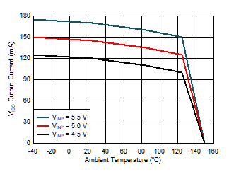 Maximum VISO Output Current vs. Temperature GUID-C9643313-A1B4-42D7-94B1-569C8C37CCBA-low.gif