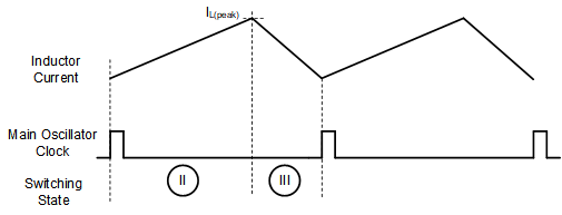LM251772-Q1 Inductor Current in Continuous
Current Buck Operation LM251772-Q1 Inductor Current in Continuous
Current Buck Operation
