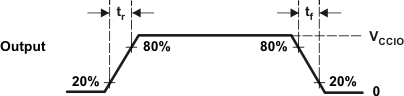 TMS570LS20216 TMS570LS20206 TMS570LS10216 TMS570LS10206 TMS570LS10116 TMS570LS10106 cmos_level_outputs_pns141.gif