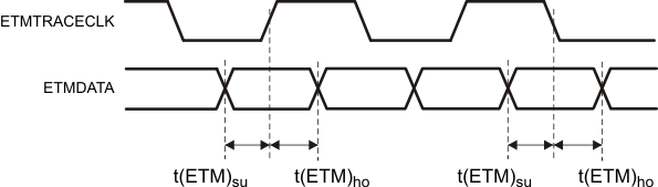 TMS570LS20216 TMS570LS20206 TMS570LS10216 TMS570LS10206 TMS570LS10116 TMS570LS10106 etmdata_timing_pns141.gif